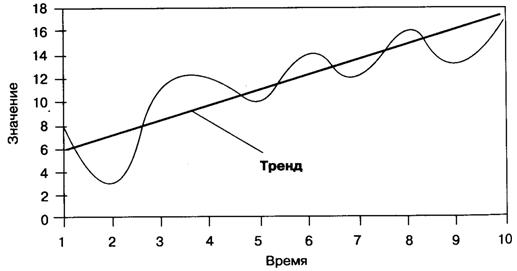 Линейный тренд